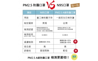 N95口罩? 還是PM2.5防霾口罩?